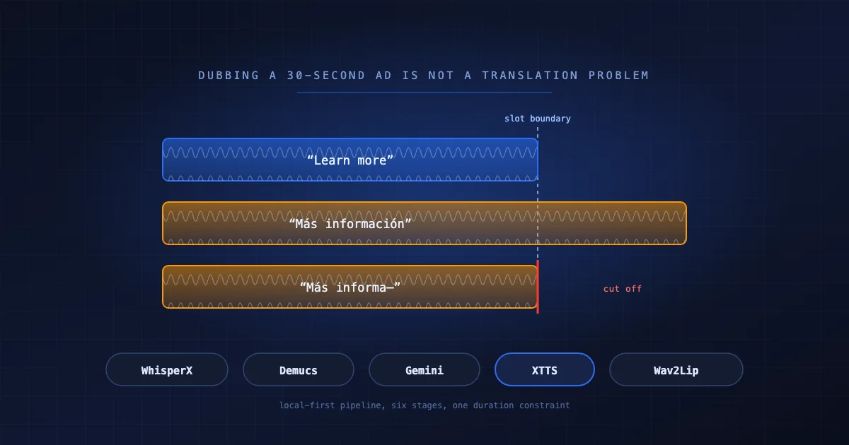 A line of ad dialogue that fits its slot in English, overflows when translated to Spanish, and gets cut off at the slot boundary, with WhisperX, Demucs, Gemini, XTTS and Wav2Lip named below
