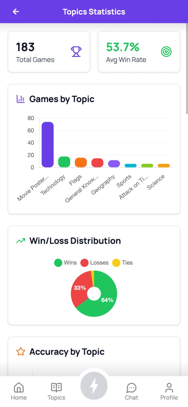 Quizzy topic statistics showing total games, average win rate, games by topic, and a win loss distribution chart